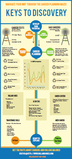 Career Development Infographics  Hollandcodes Blog
